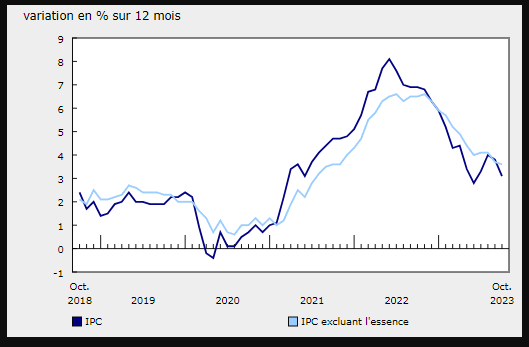 USD/CAD Remains Rangebound as Canadian CPI Falls More Than Expected. Where to Next?