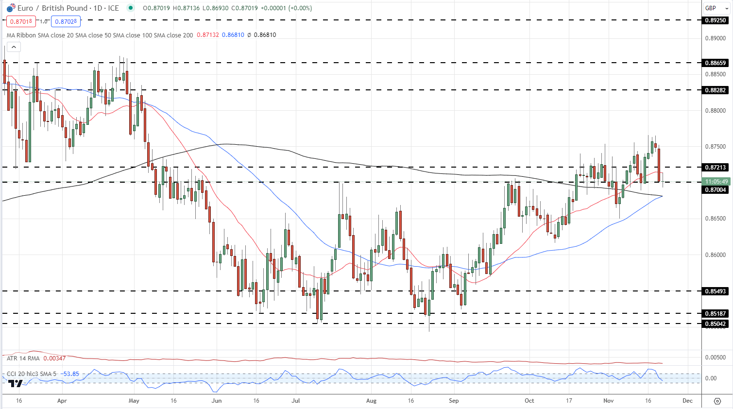 Euro (EUR) Latest: EUR/USD and EUR/GBP Leaking Lower Ahead of Thanksgiving Break