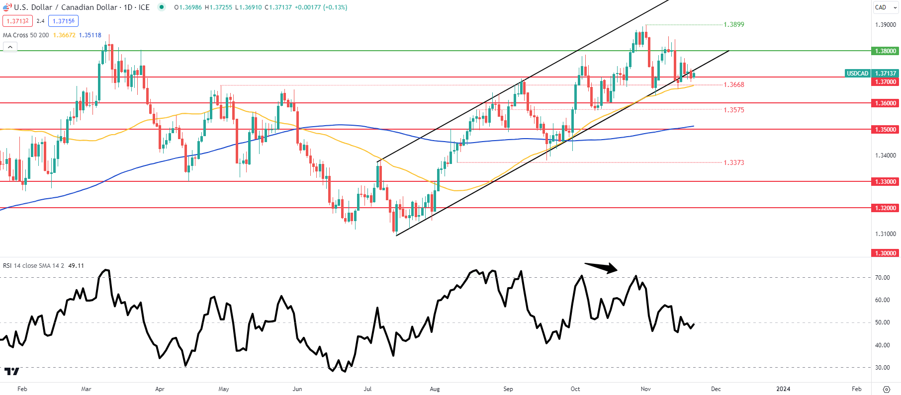 CAD Price Forecast: Loonie Faces Key Support Ahead of US Data & OPEC+