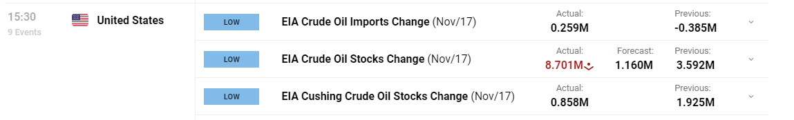 Oil Price Update: OPEC Delays Meeting and EIA Storage Data Rises Again