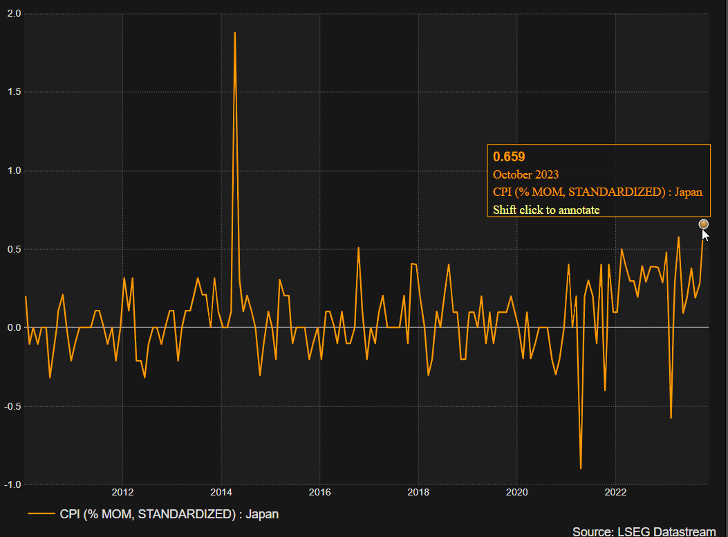 Japanese Inflation (MoM) Accelerates to 10-Year High, USD/JPY Holds Firm