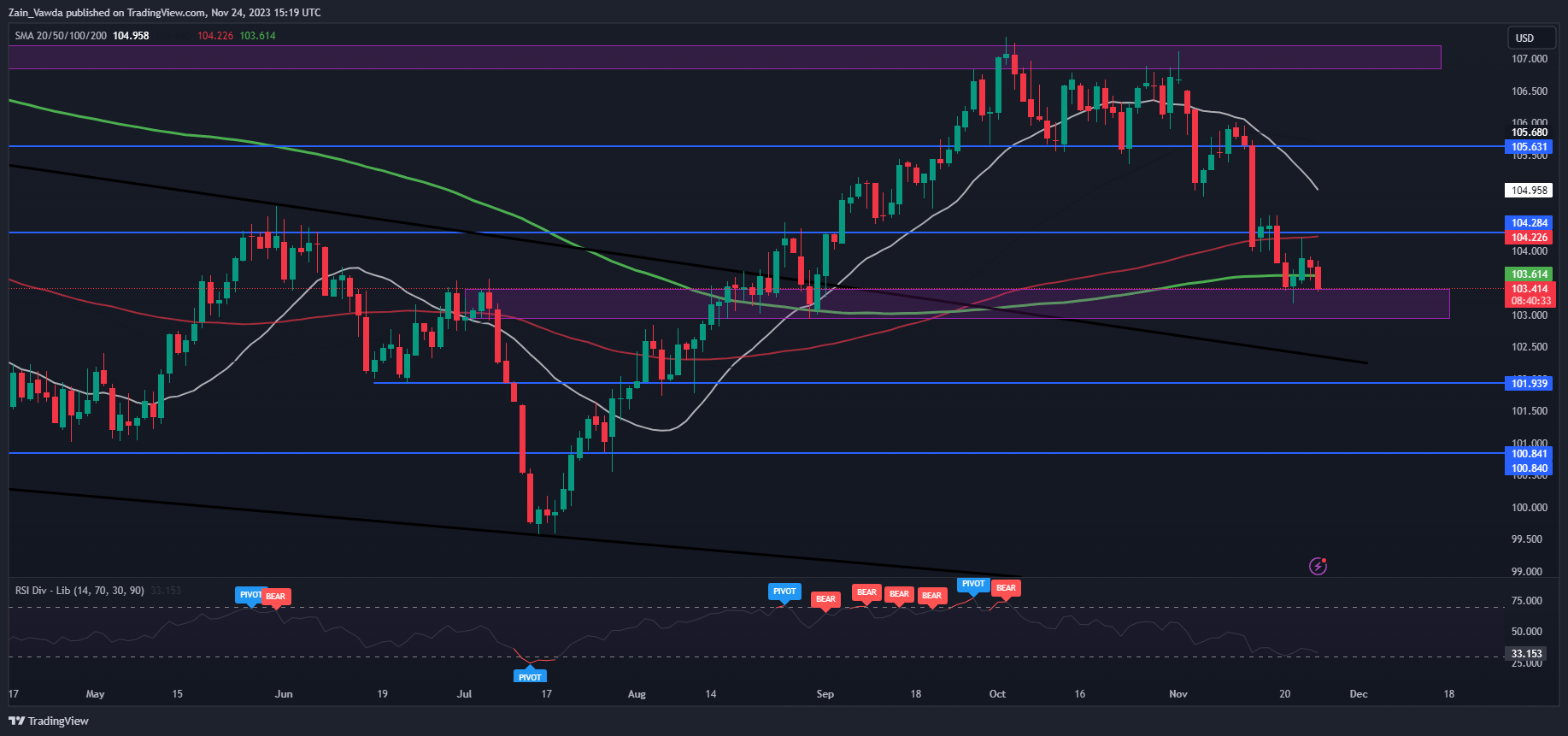 US Dollar Index (DXY) Unfazed as Business Activity in the US Held Firm