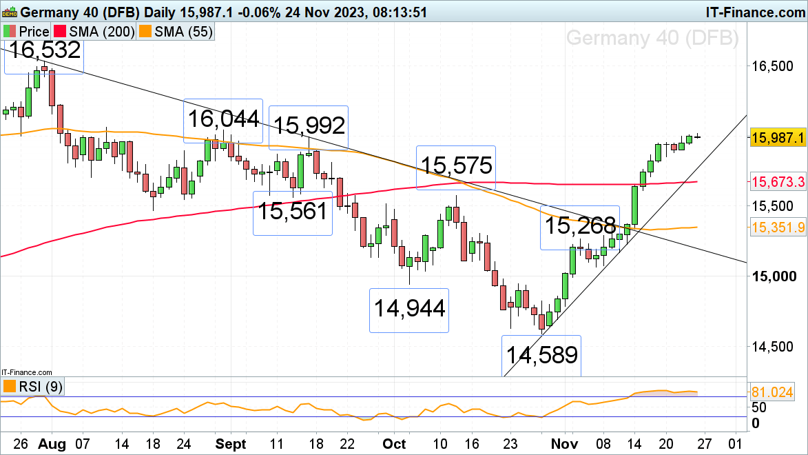 DAX 40, Nasdaq 100 on Track for Fourth Straight Week of Gains while FTSE 100 Lags