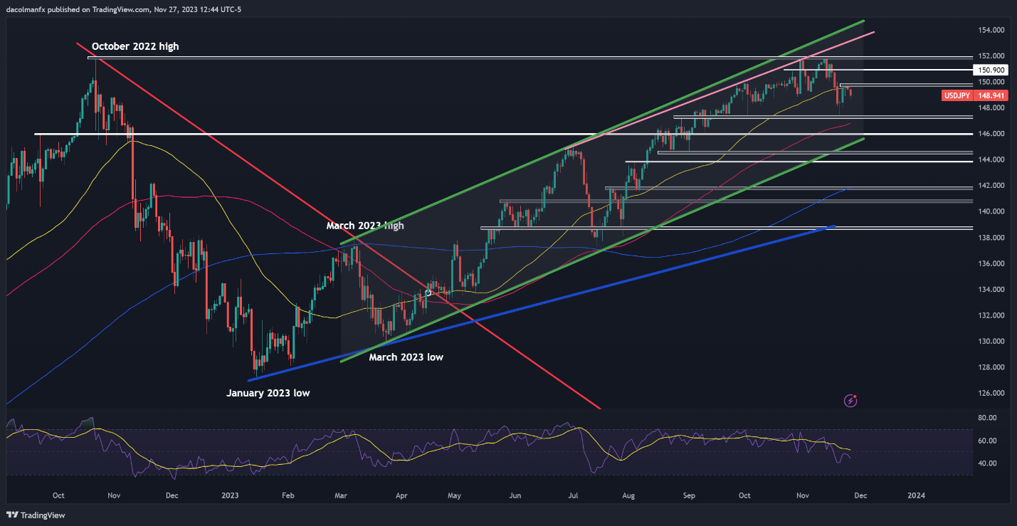 US Dollar Forecast: PCE, Powell to Set Market Tone, Setups on EUR/USD, USD/JPY