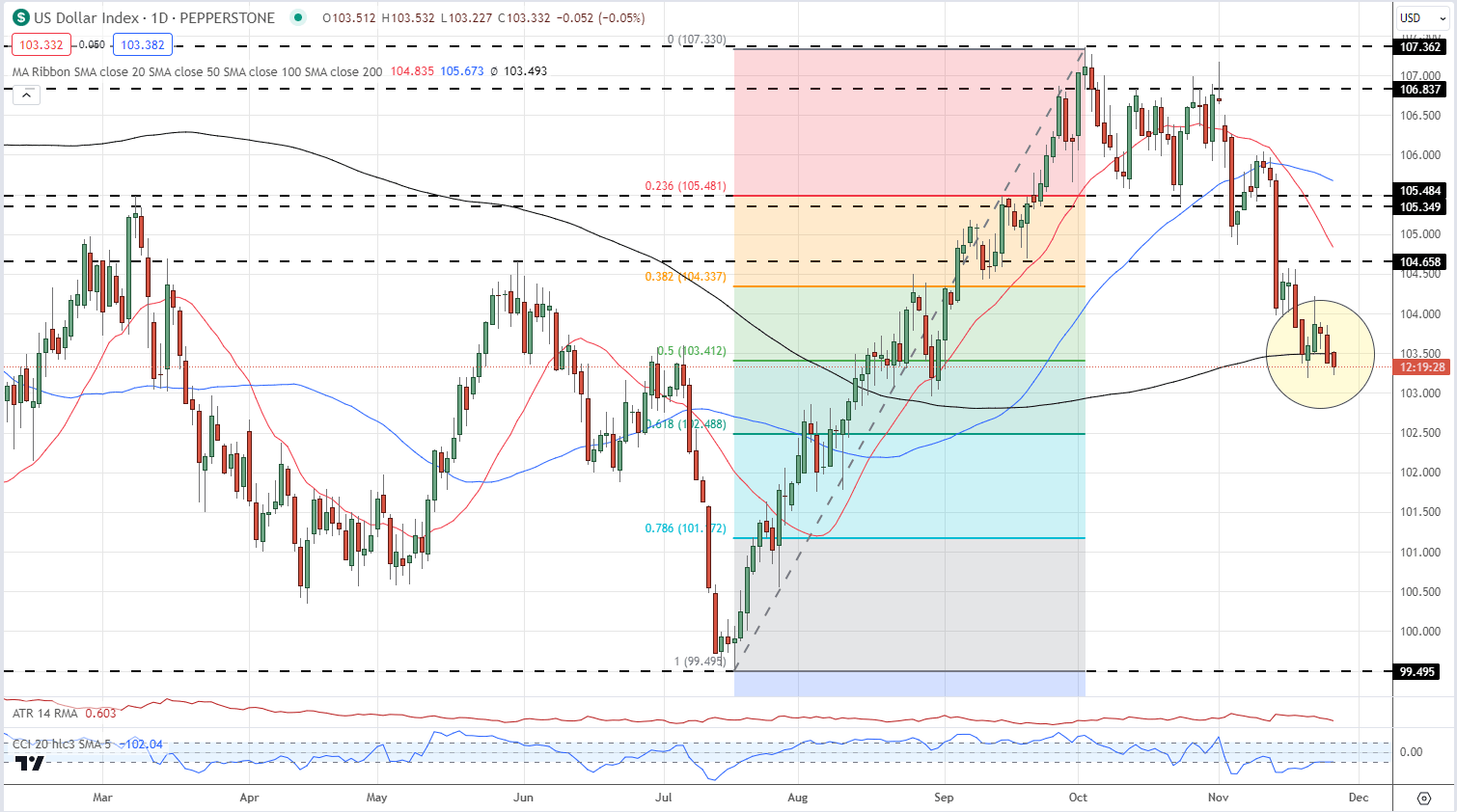 Gold (XAU/USD) and Silver (XAG/USD) Continue to Rally as Buyers Take Charge