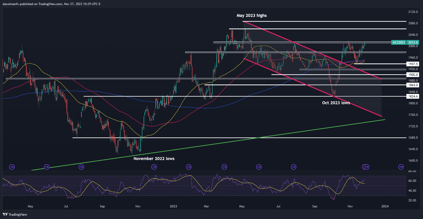 Gold Prices Defy Pivotal Technical Resistance, AUD/USD Attempts Bullish Breakout