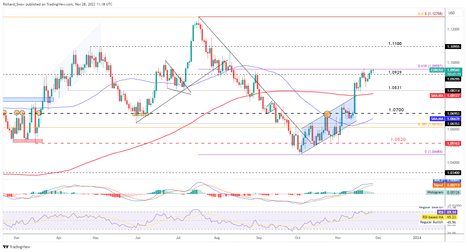 EUR/USD Price Outlook: High Impact EU, US Inflation Data to Guide Price Action