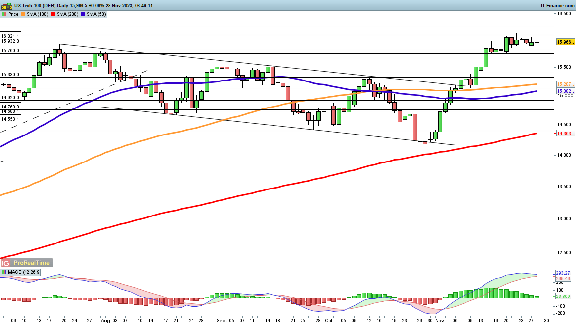 Dow, Nasdaq 100 and Nikkei 225 see Bullish Momentum Fade after Month-Long Surge