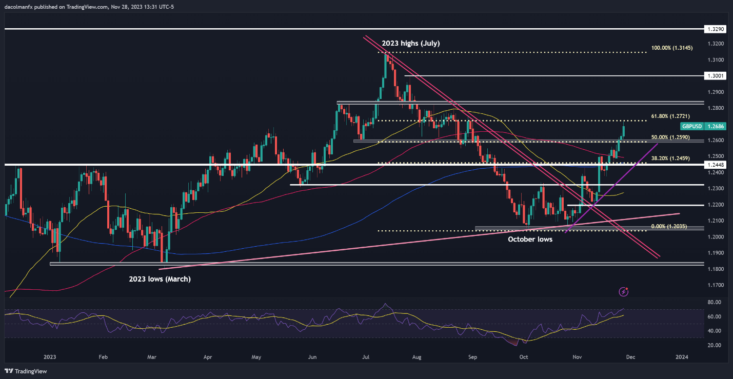 US Dollar in Tailspin, Price Action Setups on EUR/USD, GBP/USD and AUD/USD