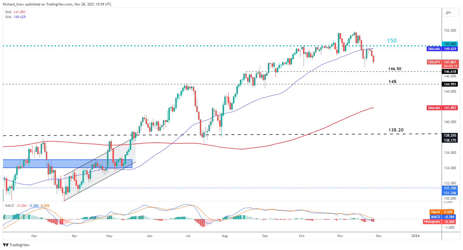 USD/JPY Update: Gauge of Widespread Inflation Hits 2001 Levels