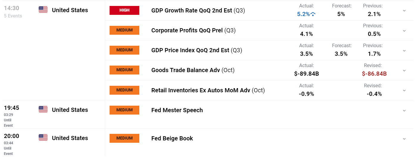 US Q3 GDP Revised Up To 5.2% as Gold Remains Unfazed, DXY Bounces