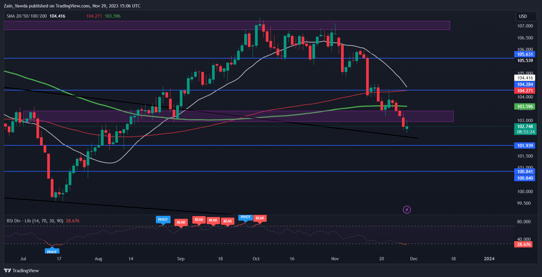 US Q3 GDP Revised Up To 5.2% as Gold Remains Unfazed, DXY Bounces