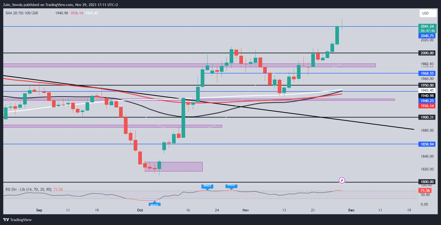 US Q3 GDP Revised Up To 5.2% as Gold Remains Unfazed, DXY Bounces