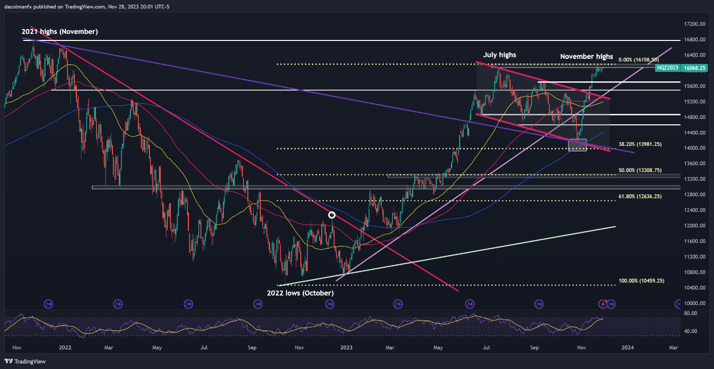 Nasdaq 100, Gold Price Forecast: Has the Fed Greenlighted a Santa Claus Rally?