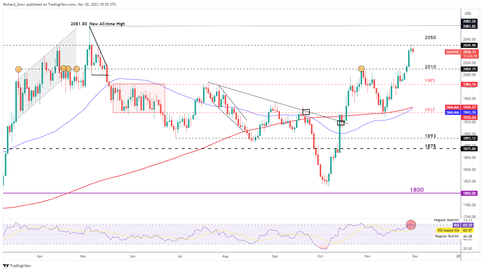 Gold Price Update: Pullback in Question Ahead of US PCE Data