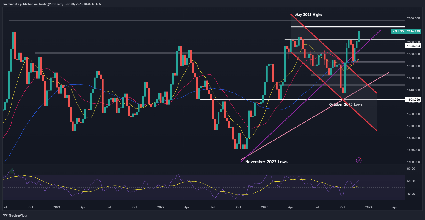 Gold Prices, Nasdaq 100 Rejected at Resistance, USD/JPY Flies Ahead of Powell