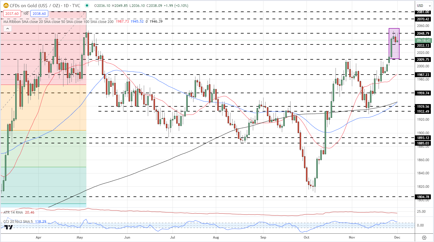 Gold (XAU/USD) Rejects $2,050/oz. Ahead of Fed Chair Powell’s Thoughts