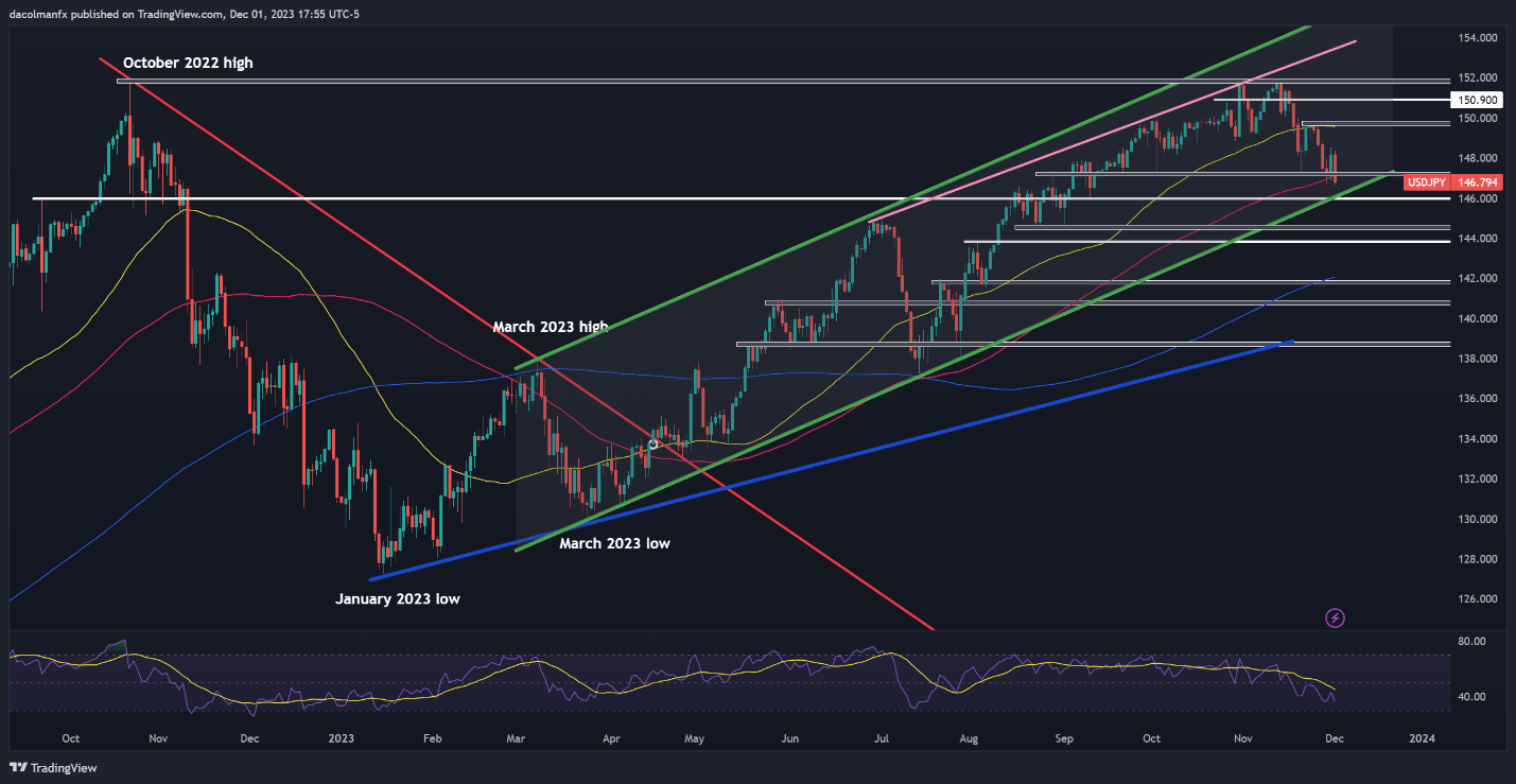 US Dollar’s Trend Hinges on US Jobs Data, Setups on EUR/USD, USD/JPY, GBP/USD