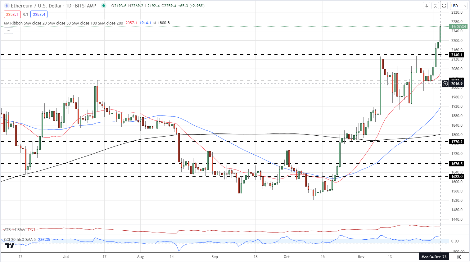 Bitcoin (BTC), Ethereum (ETH) Surge to Fresh 18-Month Highs