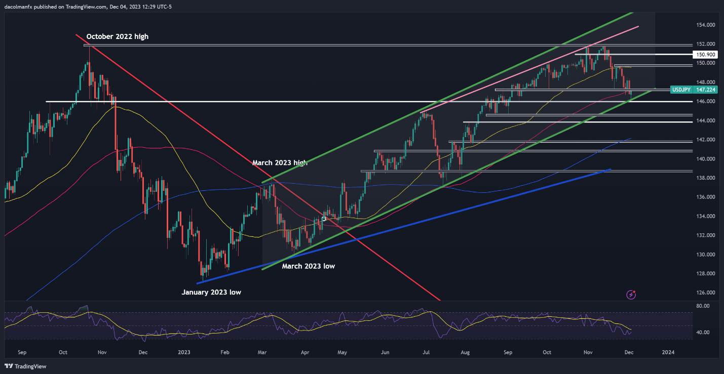 US Dollar Flies as US Yields Spring Back to Life, Setups on USD/JPY, AUD/USD