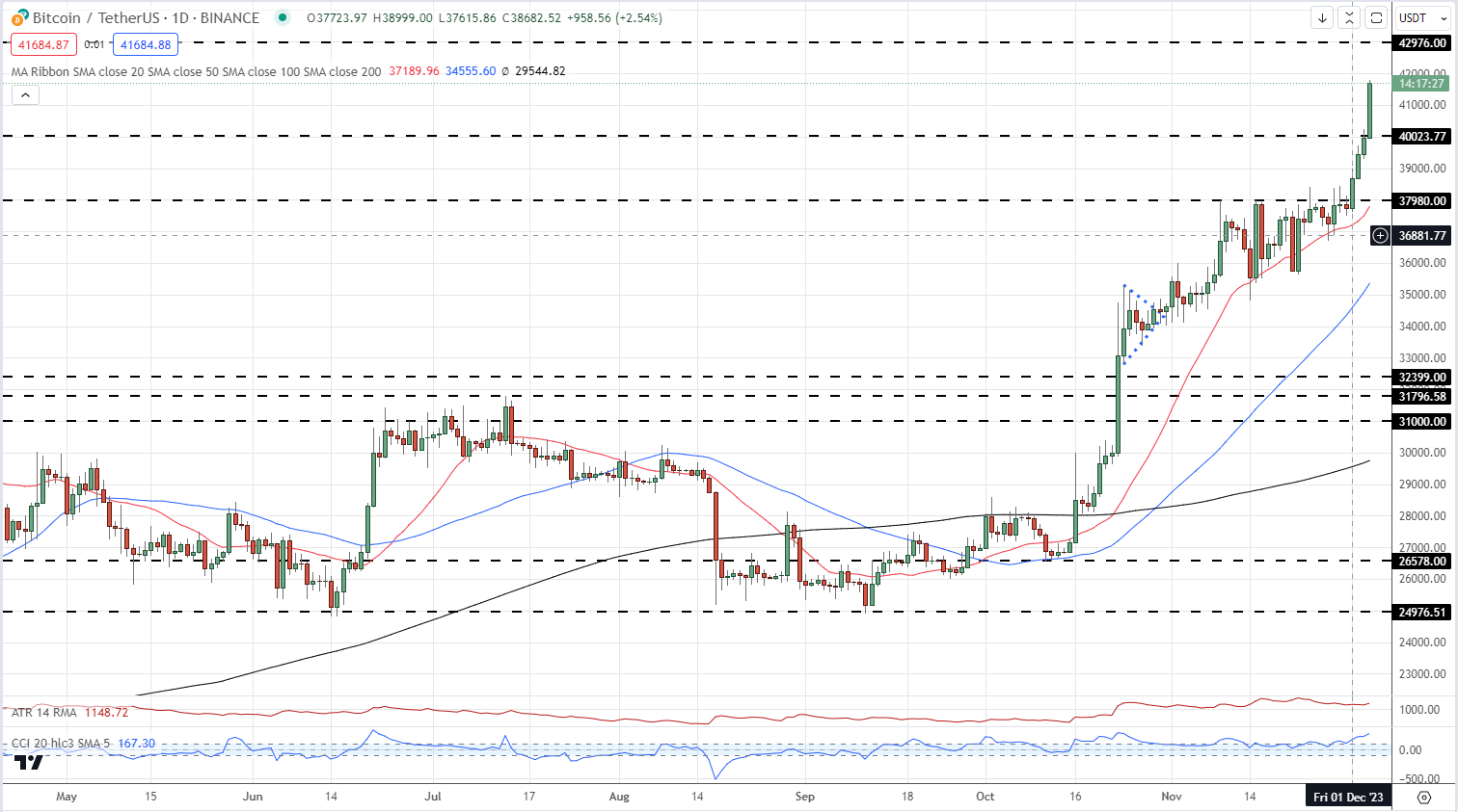 Bitcoin (BTC), Ethereum (ETH) Surge to Fresh 18-Month Highs