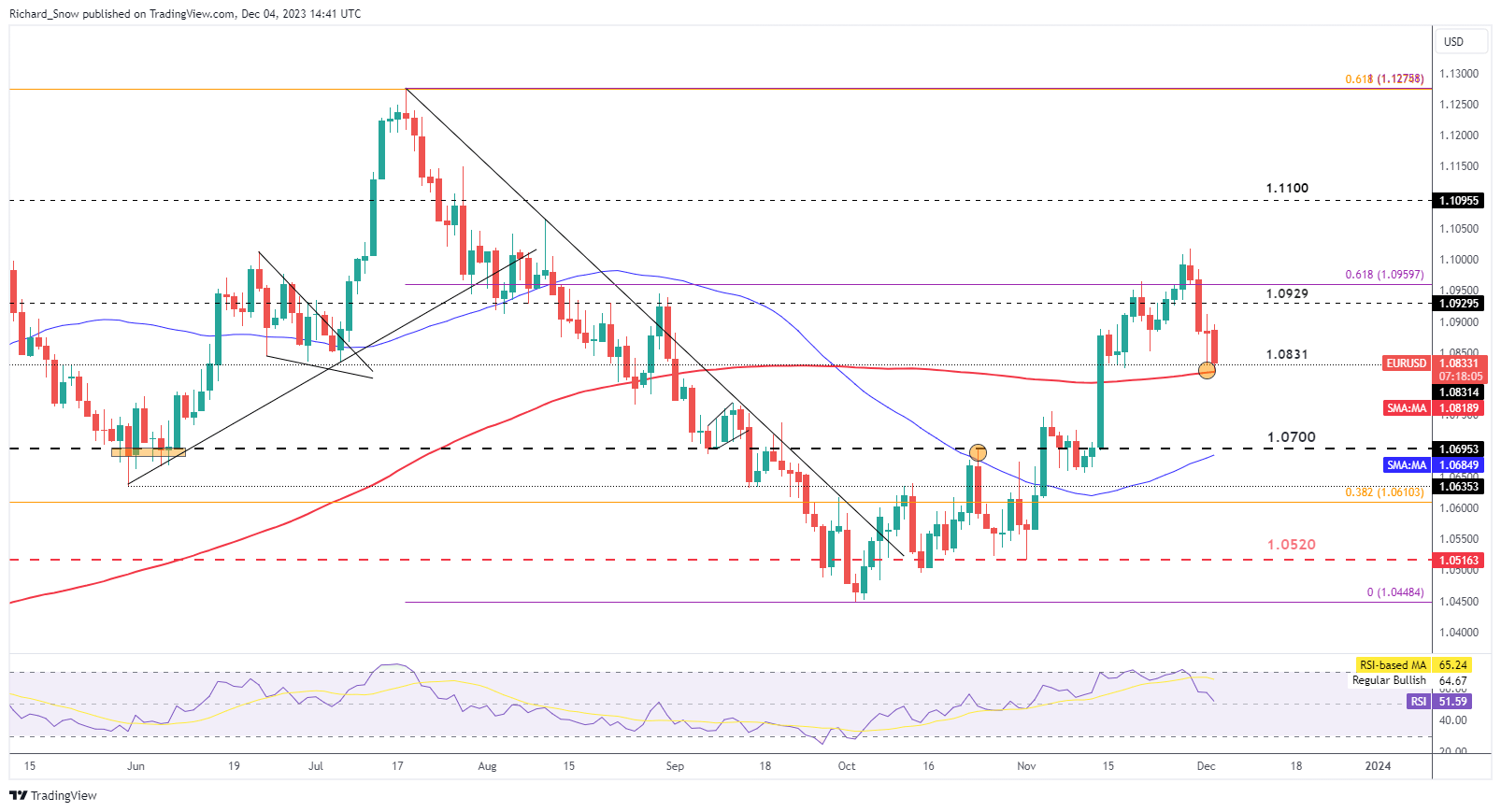 Euro Update: EUR/USD Meets Support, While EUR/GBP Looks to Halt Major Sell-off