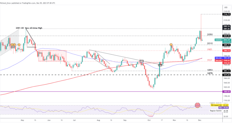 Gold Price Update: XAU/USD Calmer after Massive Same-Day Reversal