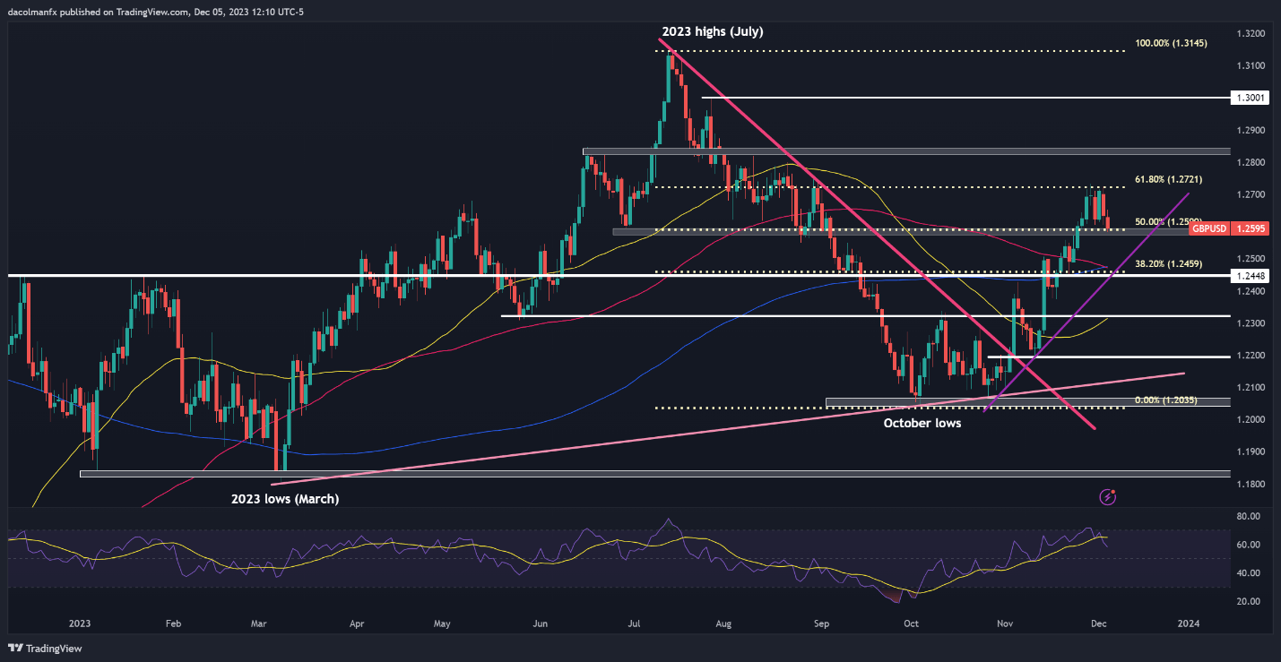 US Dollar Setups: USD/JPY Gains as GBP/USD Trends Lower, AUD/USD Hammered