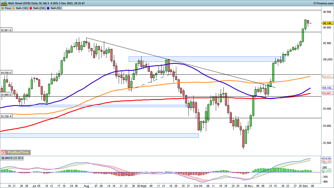 Dow Holds Gains while Nasdaq 100 Slips Lower and Hang Seng Slumps to One-Year Low