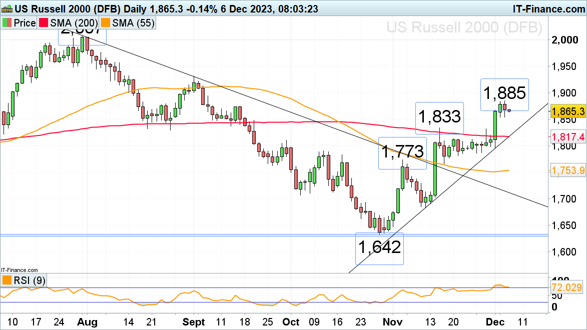 FTSE 100 Resumes Ascent, Dax 40 Hits Record High and Russell 2000 nears Three-Month Highs