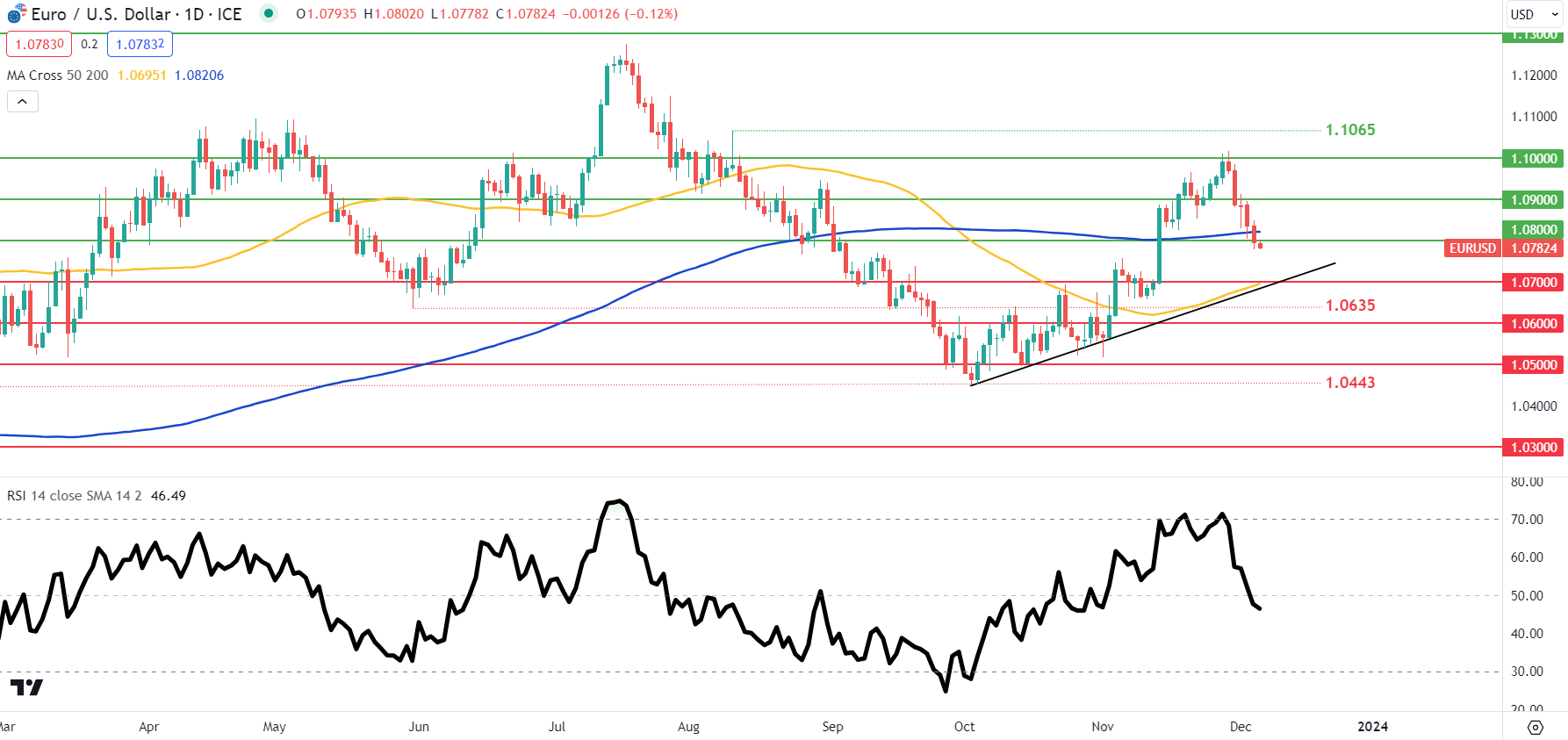 Euro Price Forecast: EUR Threatened by Dovish ECB & Bleak Forecasts