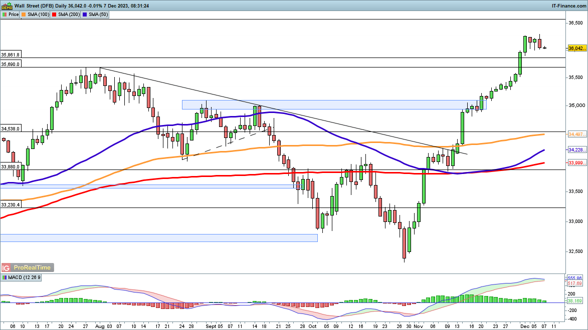 Dow Edges Lower, while Nasdaq 100 and CAC40 Mixed