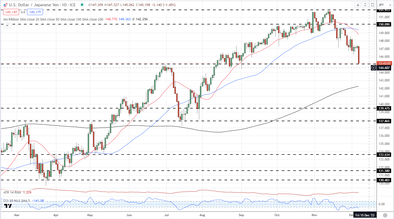 Japanese Yen Latest – USD/JPY Posts a Fresh Three-Month Low on BoJ Talk