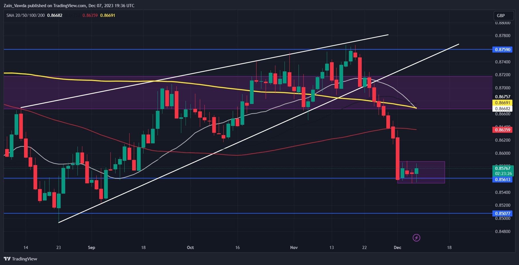 Euro Price Action Setups: EUR/USD, EUR/GBP Post GDP Revision