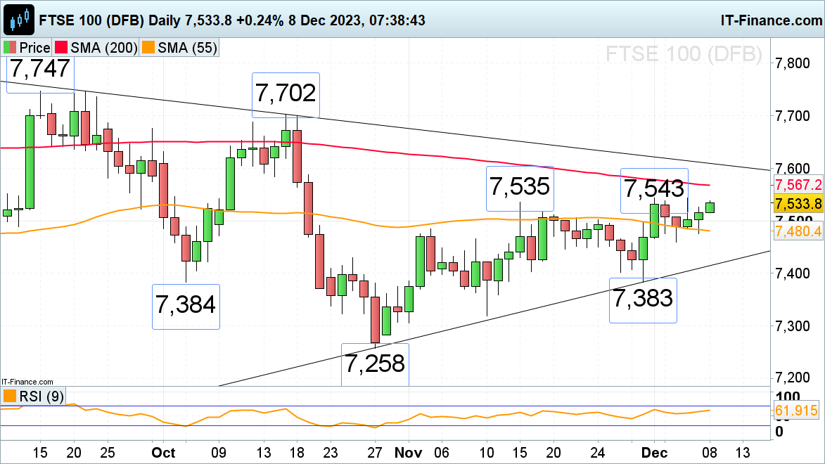 ​​​FTSE 100 Grinds Higher while Dax 40 and S&P 500 Stall Ahead of US Employment Data