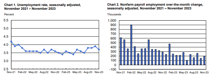 November Jobs Report: Unemployment Falls and NFP Print Beats Forecast, DXY Advances