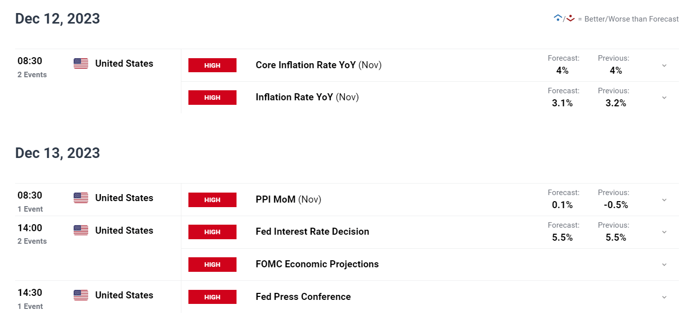 US CPI, Fed Decision to Guide US Dollar, Setups on EUR/USD, USD/JPY, GBP/USD