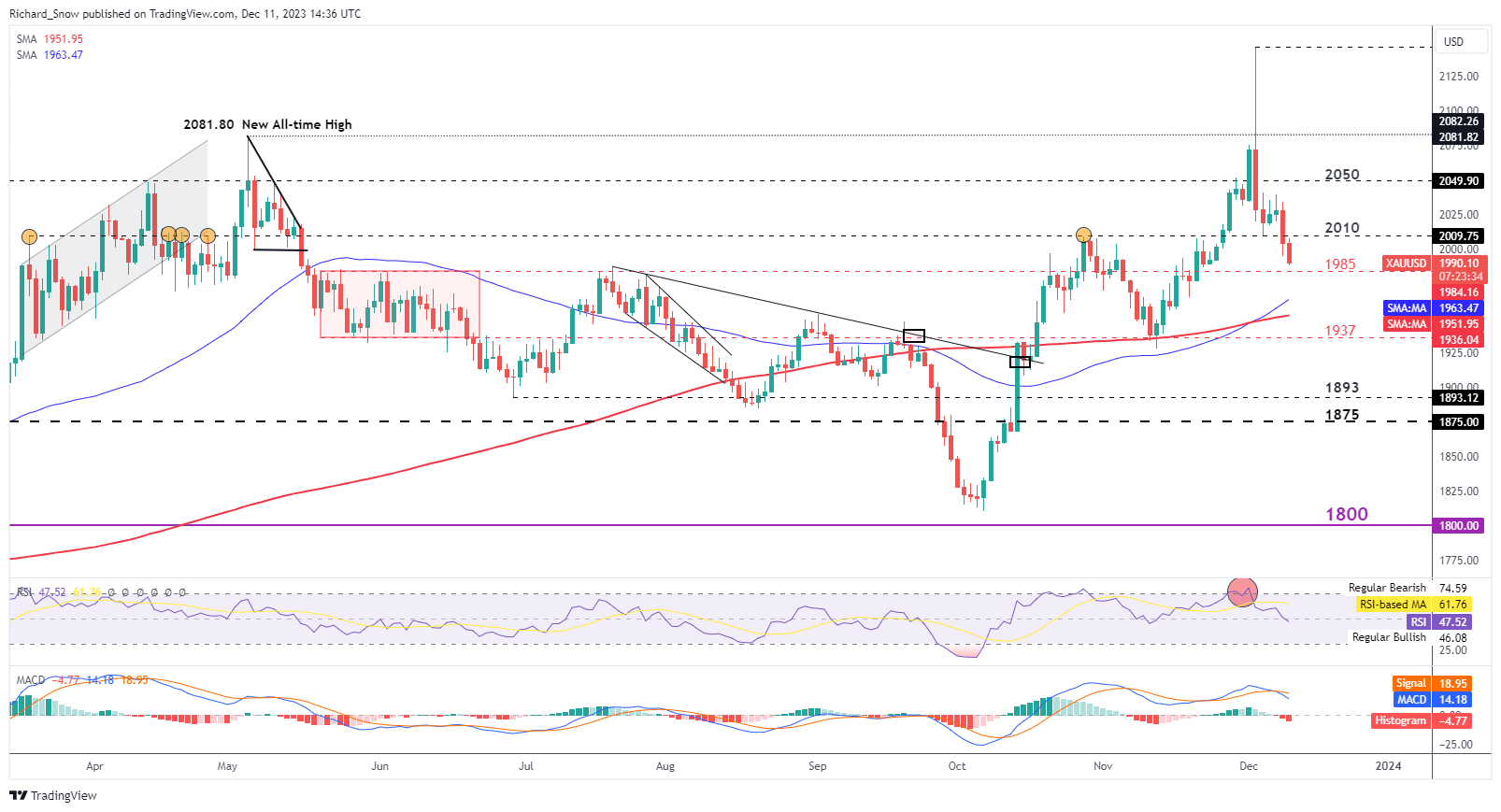 Gold Pullback Extends After NFP Print Rejuvenated the Dollar, US Yields