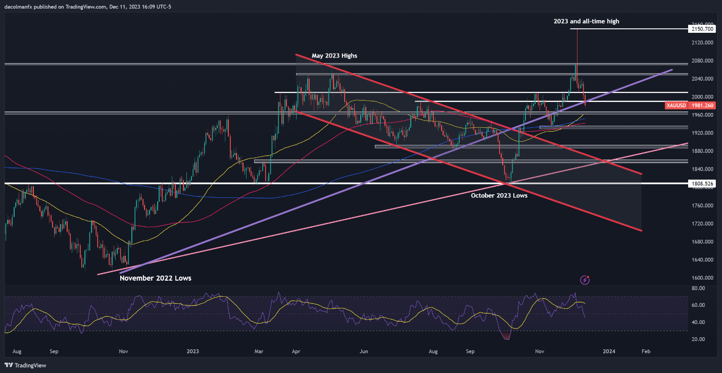 Gold Price Outlook Rests on US Inflation, Fed’s Guidance, Nasdaq 100 Breaks Out