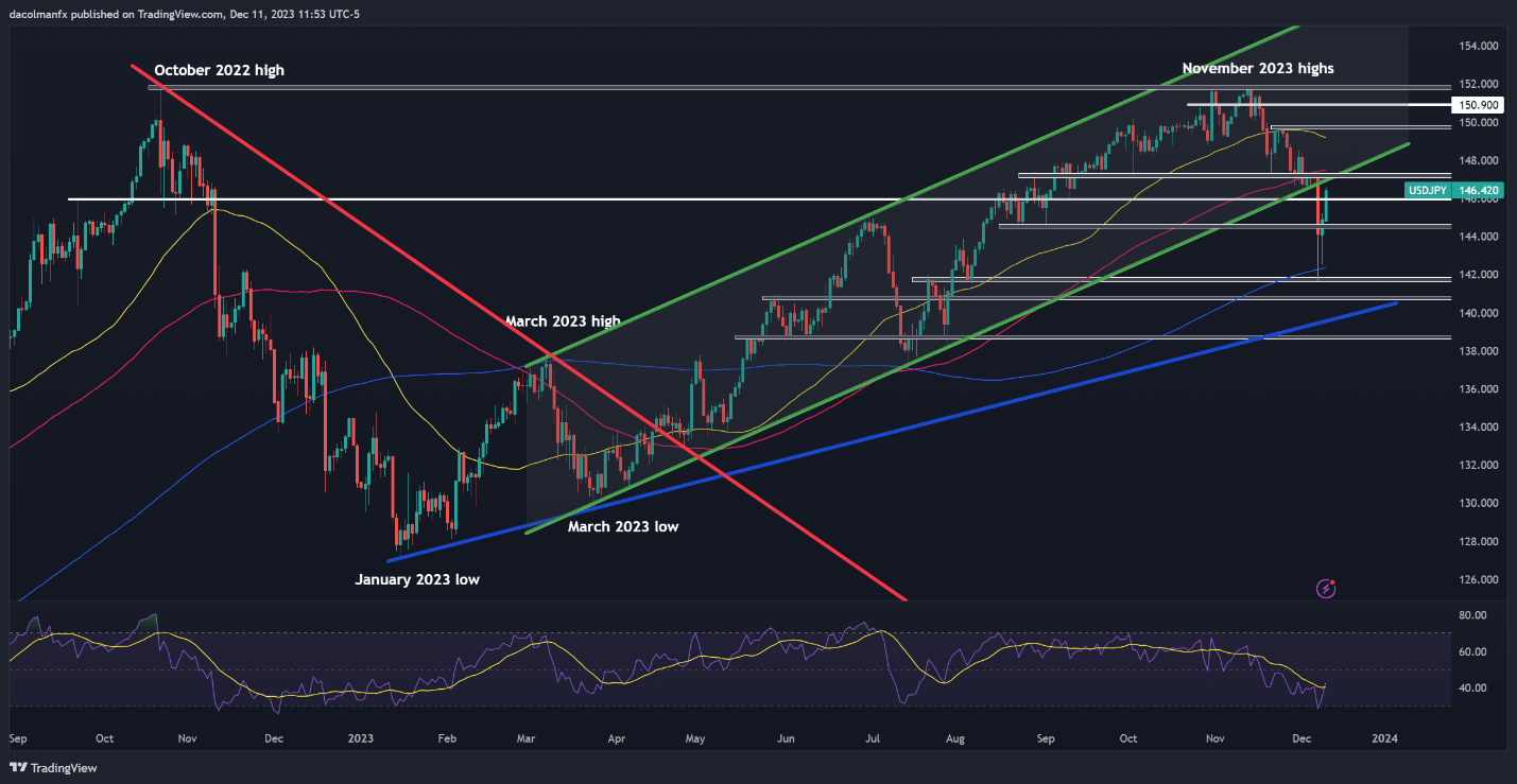 US Dollar Forecast: All Eyes on US Inflation, Setups on EUR/USD, USD/JPY, GBP/USD