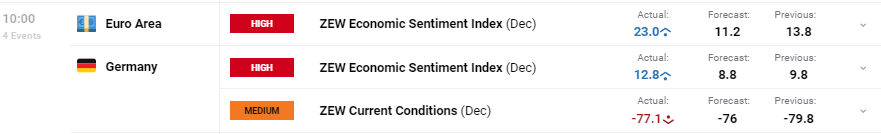 Euro (EUR) Update: EUR/USD Testing 1.0800, ZEW Sentiment Better-Than-Expected