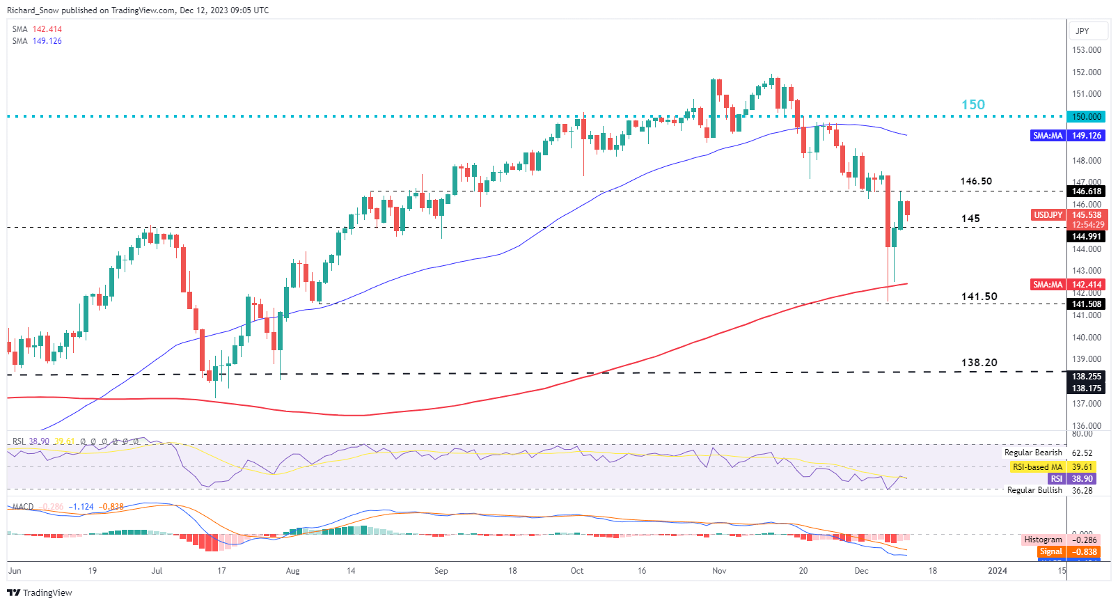 BoJ Chatter Sends Mixed Messages, USD/JPY Softer Ahead of US CPI