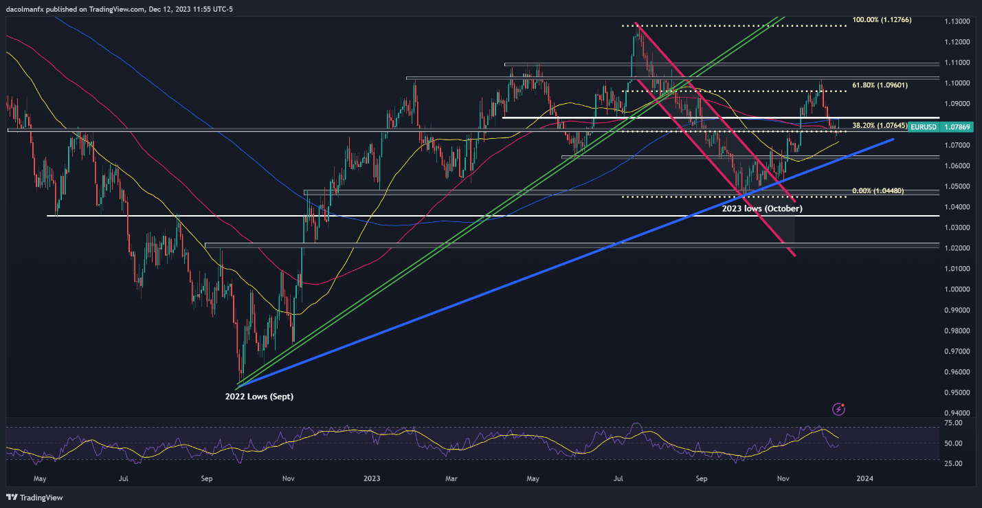 US Dollar on Edge Before Fed Decision, Technical Setups on EUR/USD & GBP/USD