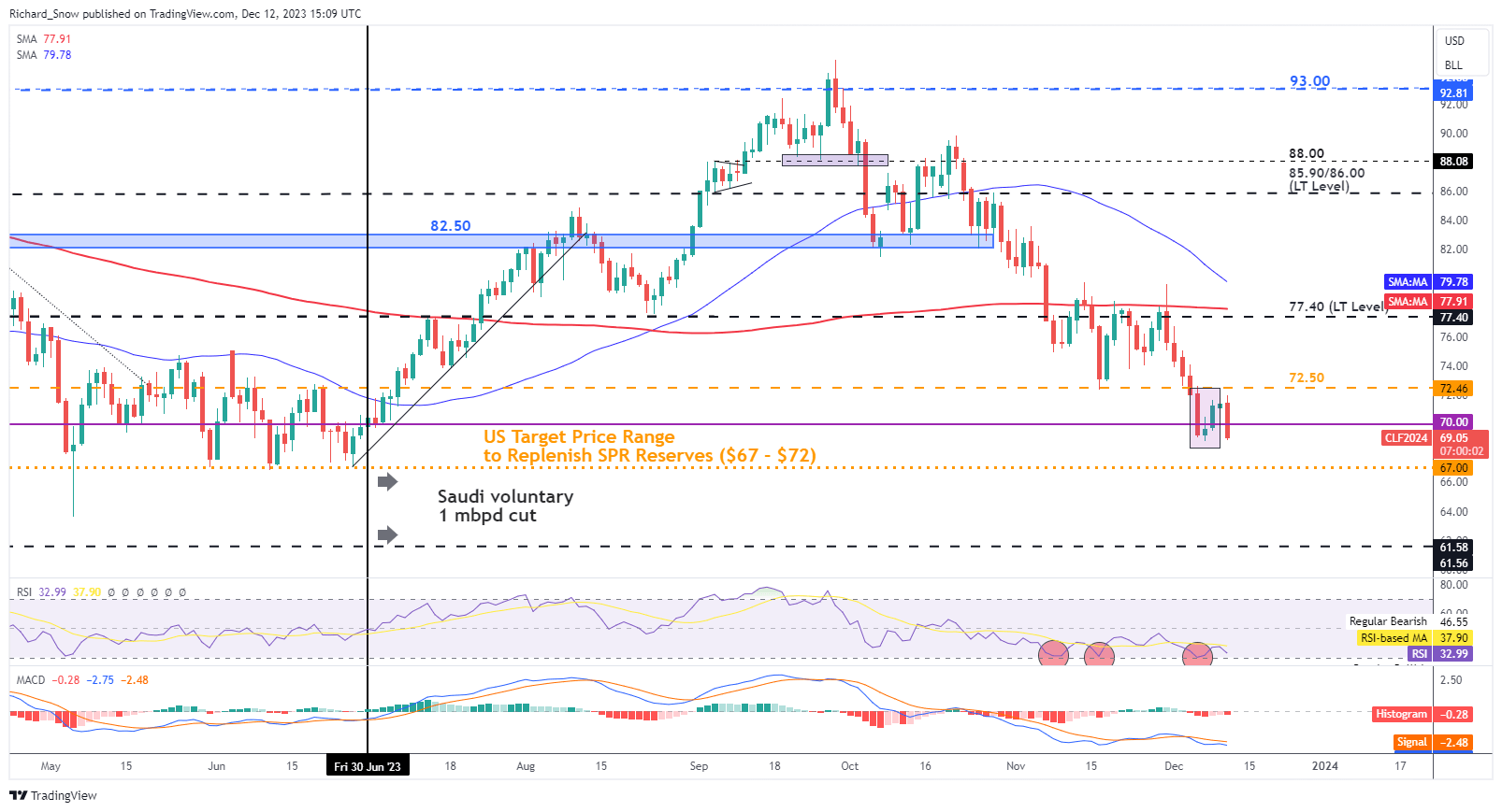 WTI Oil Continues to Weaken as COP28 Deal Fails to Find Consensus