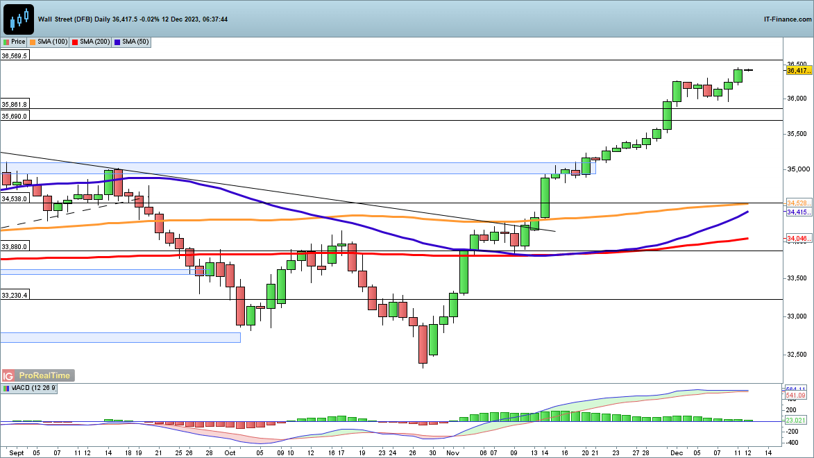 Dow and Nasdaq 100 make Headway but Nikkei 225 Stumbles