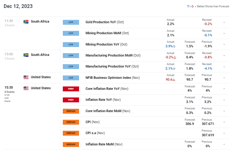 ZAR Price Update: Rand Subject to US CPI