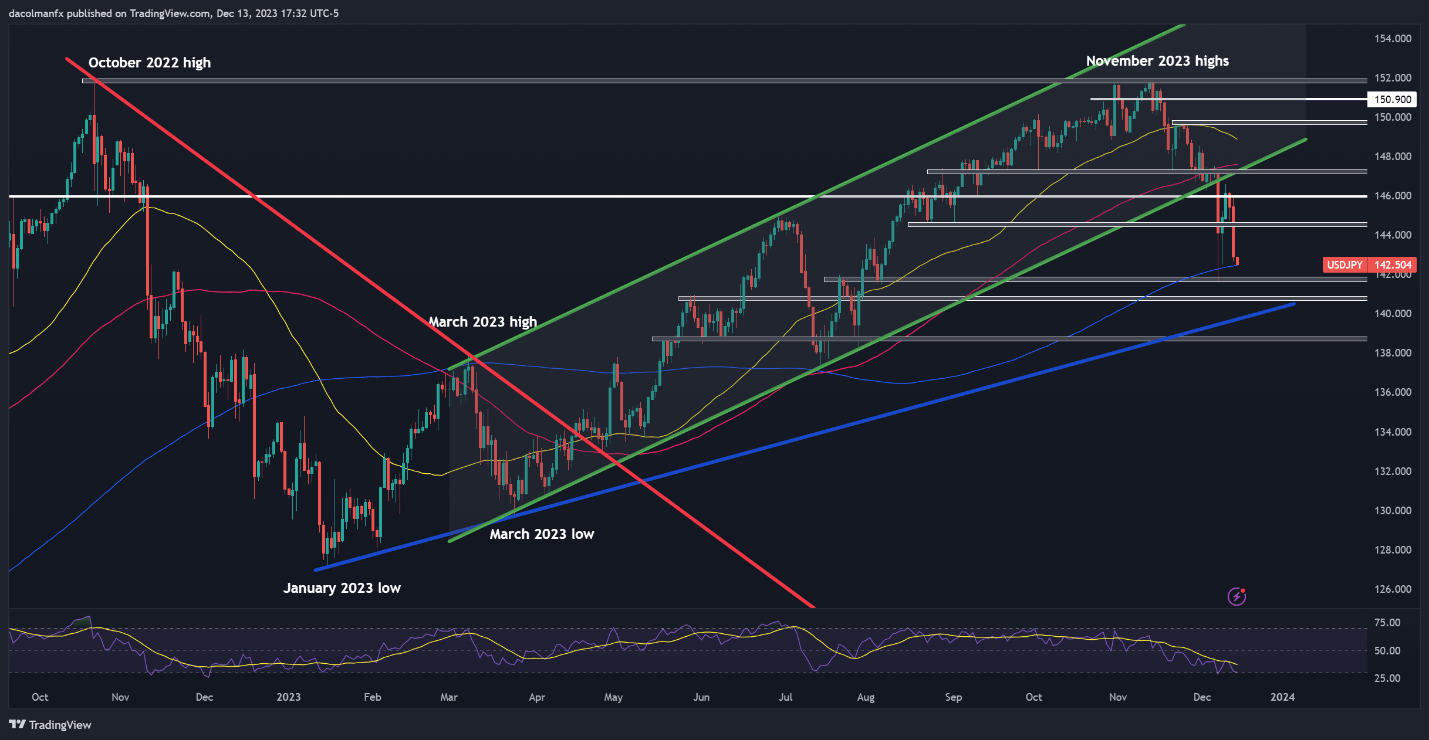 US Dollar Sinks on Fed Dovish Pivot, Setups on EUR/USD, USD/JPY, GBP/USD