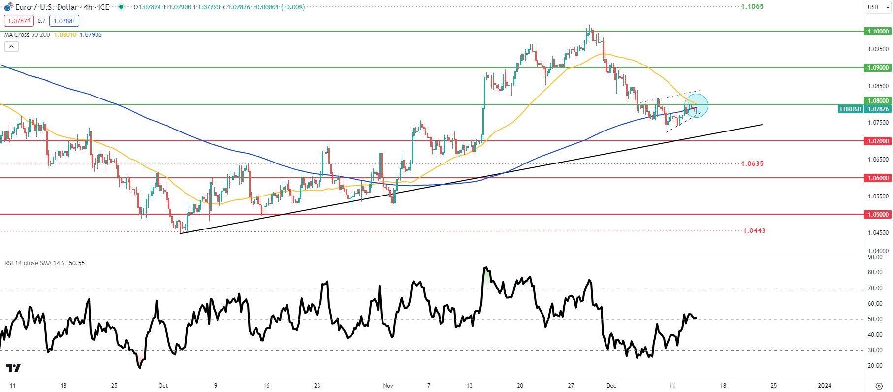 Euro Price Forecast: EUR/USD Bid Post-PPI as FOMC Looms