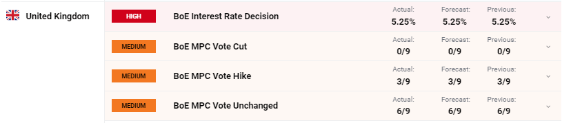 Hawkish BoE Leaves Rates Unchanged – GBP/USD Breaks Above 1.2700