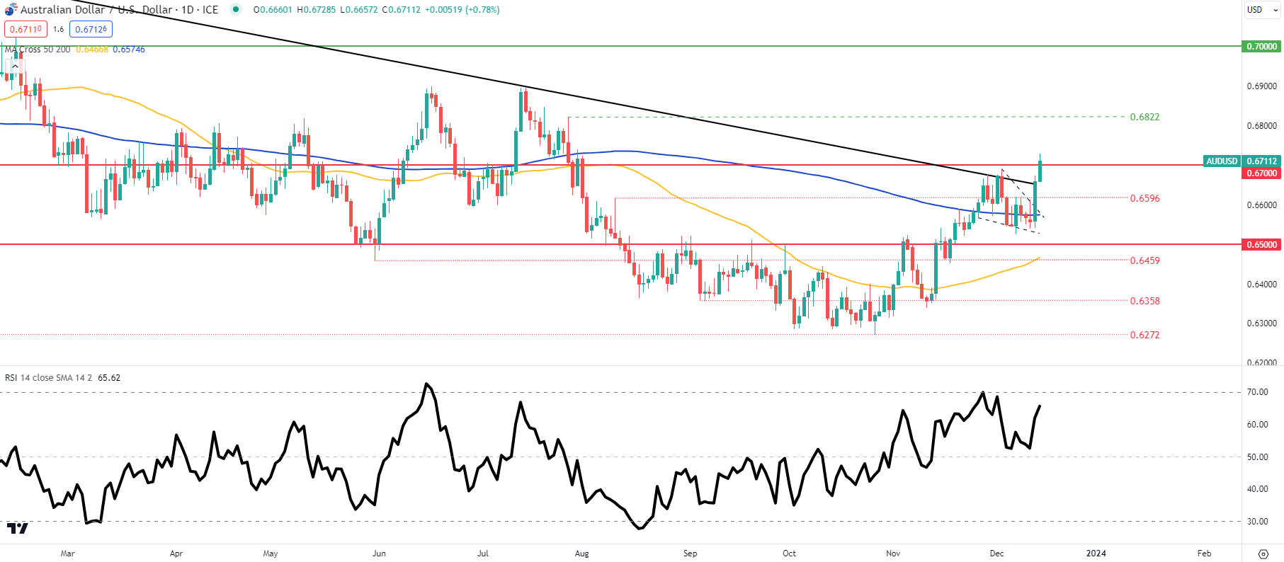 AUD Propped Up by Australian Robust Jobs Report & FOMC